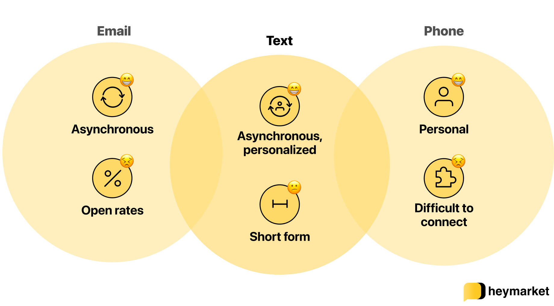 Venn diagram comparing text messaging to emails and phone calls