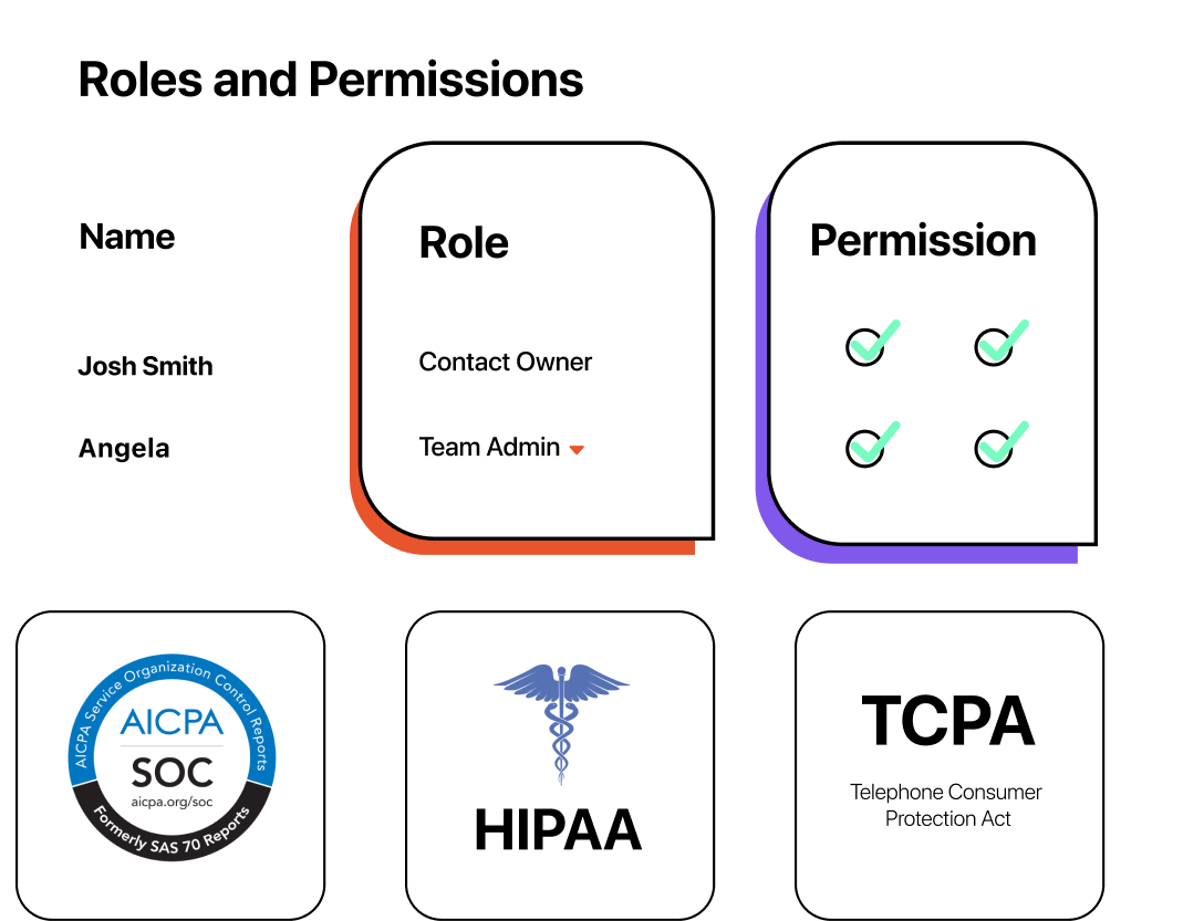 Illustration of roles and permissions with AICPA, HIPAA and TCPA logos below.