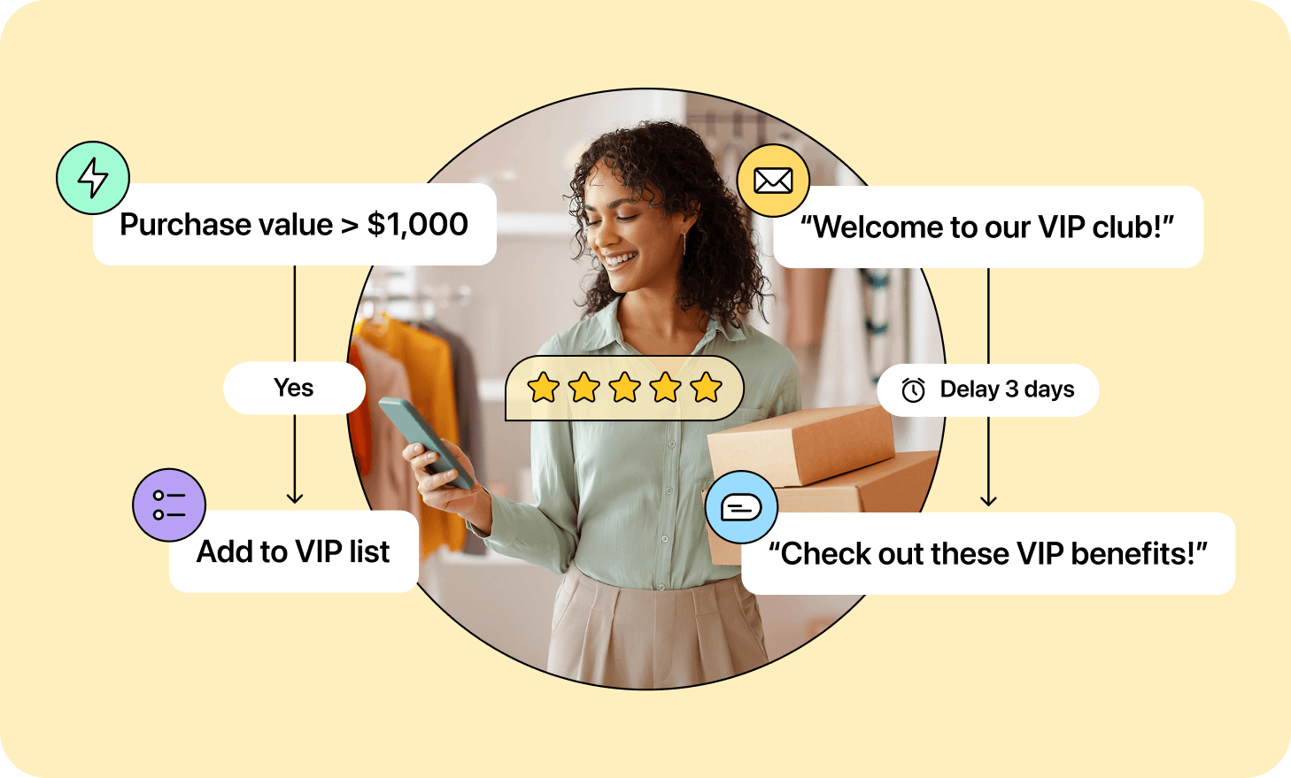 Illustration of using an Heymarket's email and text messaging workflow to streamline communication.