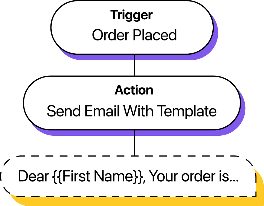 Illustration of an automation workflow with a trigger for 'Order Placed' and an action to 'Send Email With Template', which contains the text 'Dear {{First Name}}, Your order is...'.