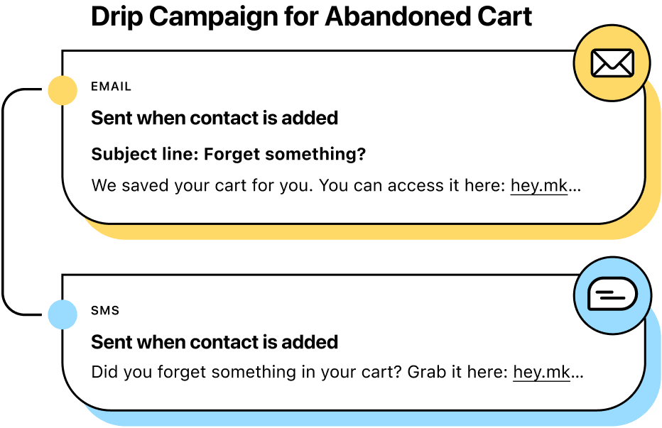 Drip campaign for abandoned card retail