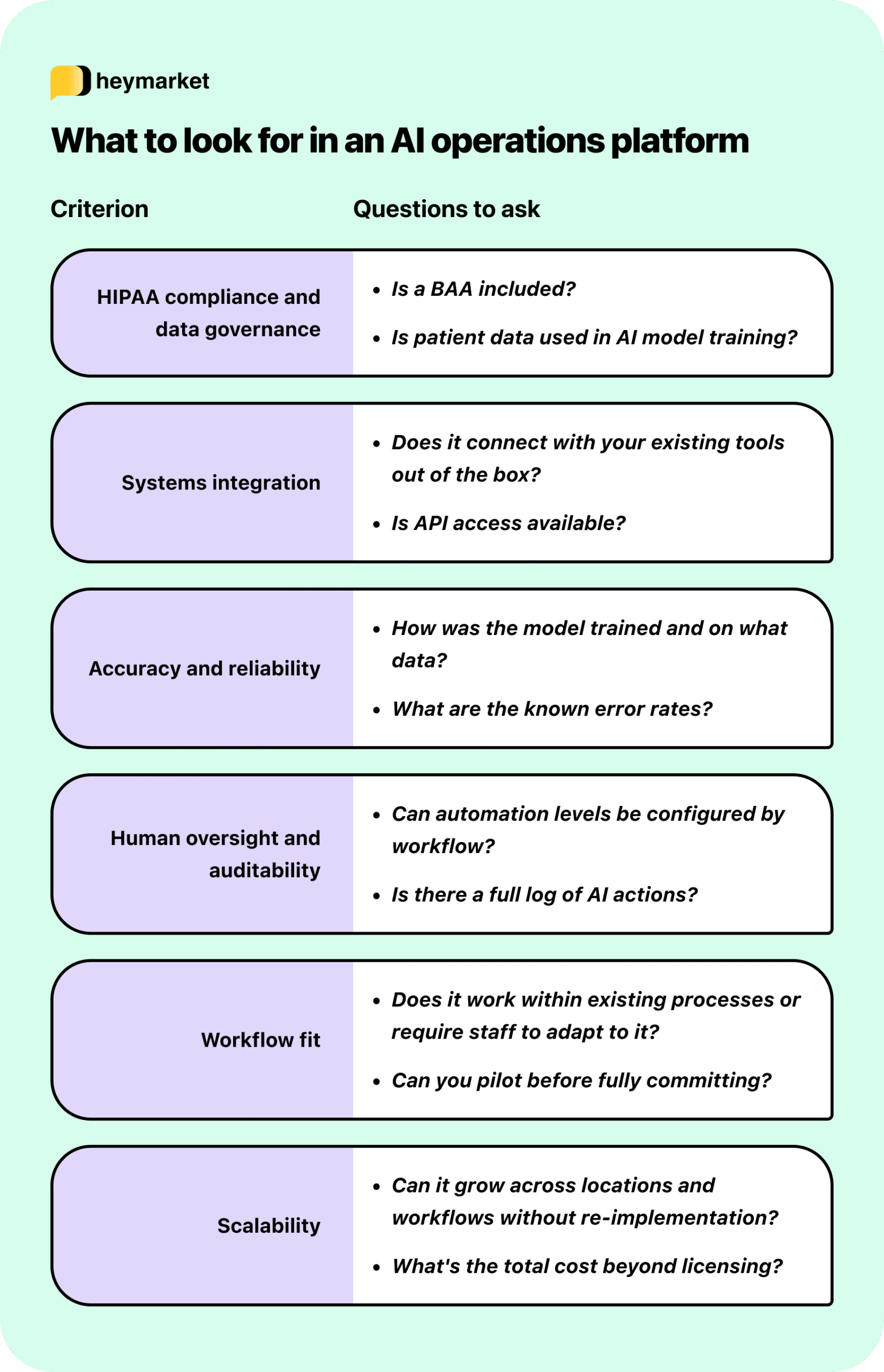 A list of criteria to look for in AI healthcare operations tools, from HIPAA compliance to scalability