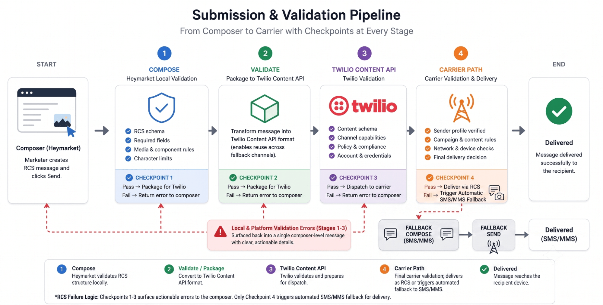 Diagram of the RCS submission and validation pipeline from Heymarket composer through Twilio Content API to carrier delivery
