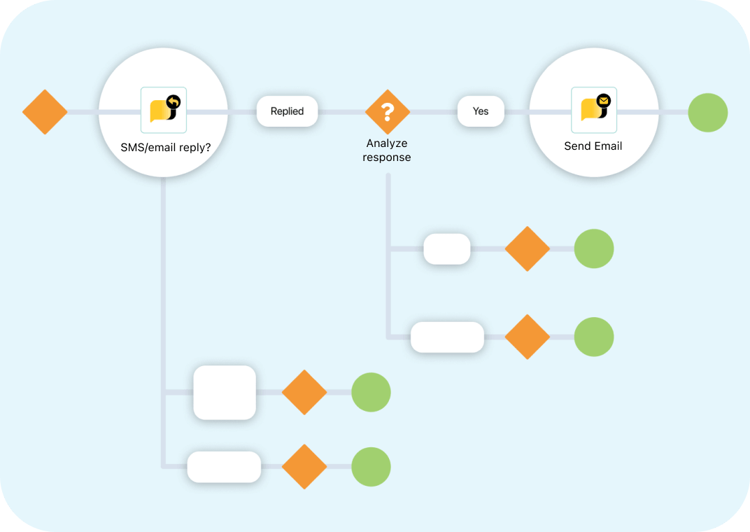 Illustration of a workflow diagram showing a decision point for 'SMS/email reply?' which leads to 'Analyze response'. If the response is 'Yes', an email is sent. Other branches indicate different paths.