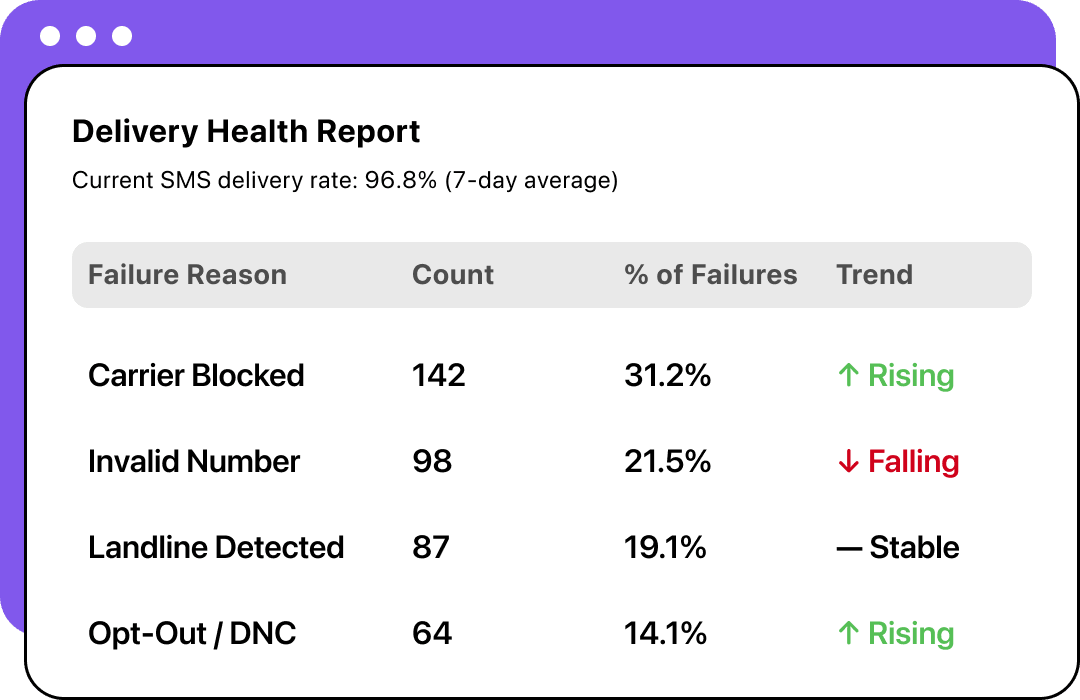 Delivery Health Report showing failure reasons, counts, percentage of failures, and trend.