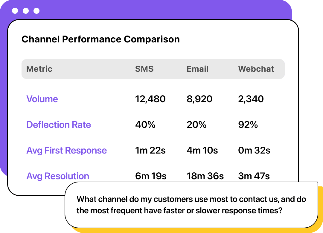 Channel Performance Comparison table showing Volume, Deflection Rate, Avg First Response, and Avg Resolution for SMS, Email, and Webchat.