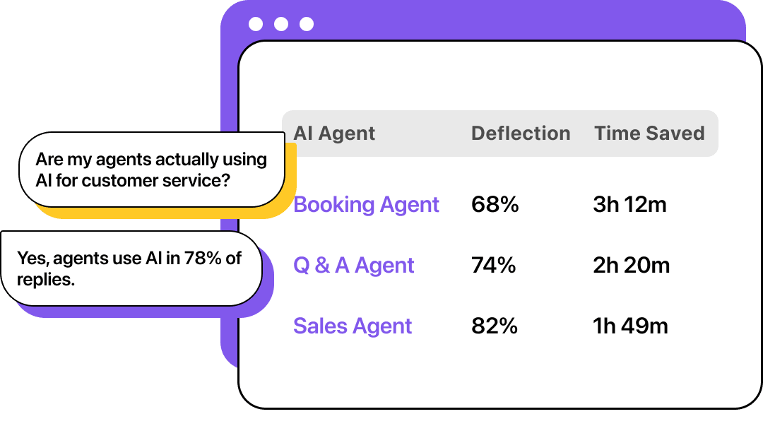 Table showing AI Agent performance metrics including Deflection rate and Time Saved for Booking Agent, Q & A Agent, and Sales Agent.