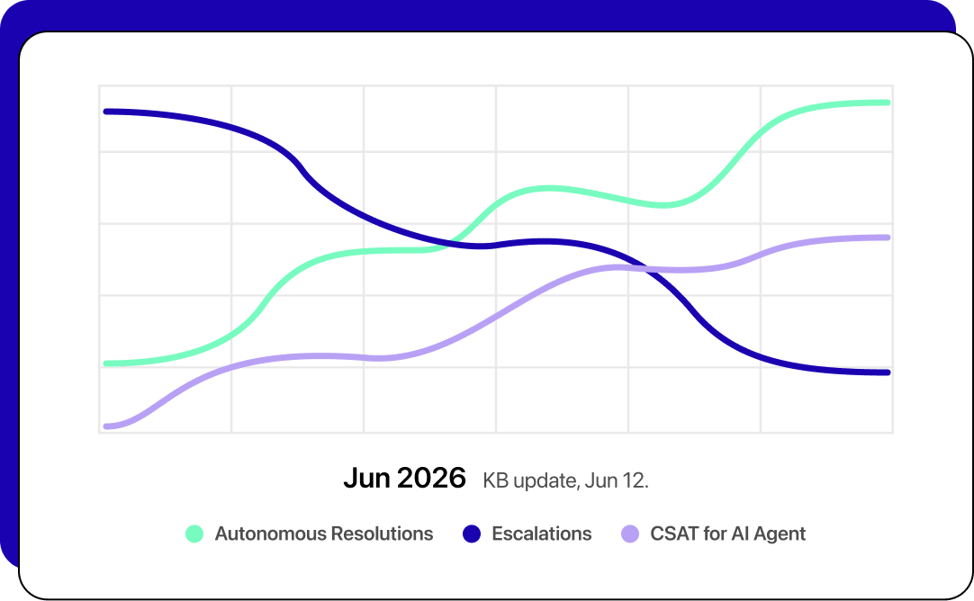 Line graph titled "Jun 2026 KB update, Jun 12." showing trends for Autonomous Resolutions, Escalations, and CSAT for AI Agent.