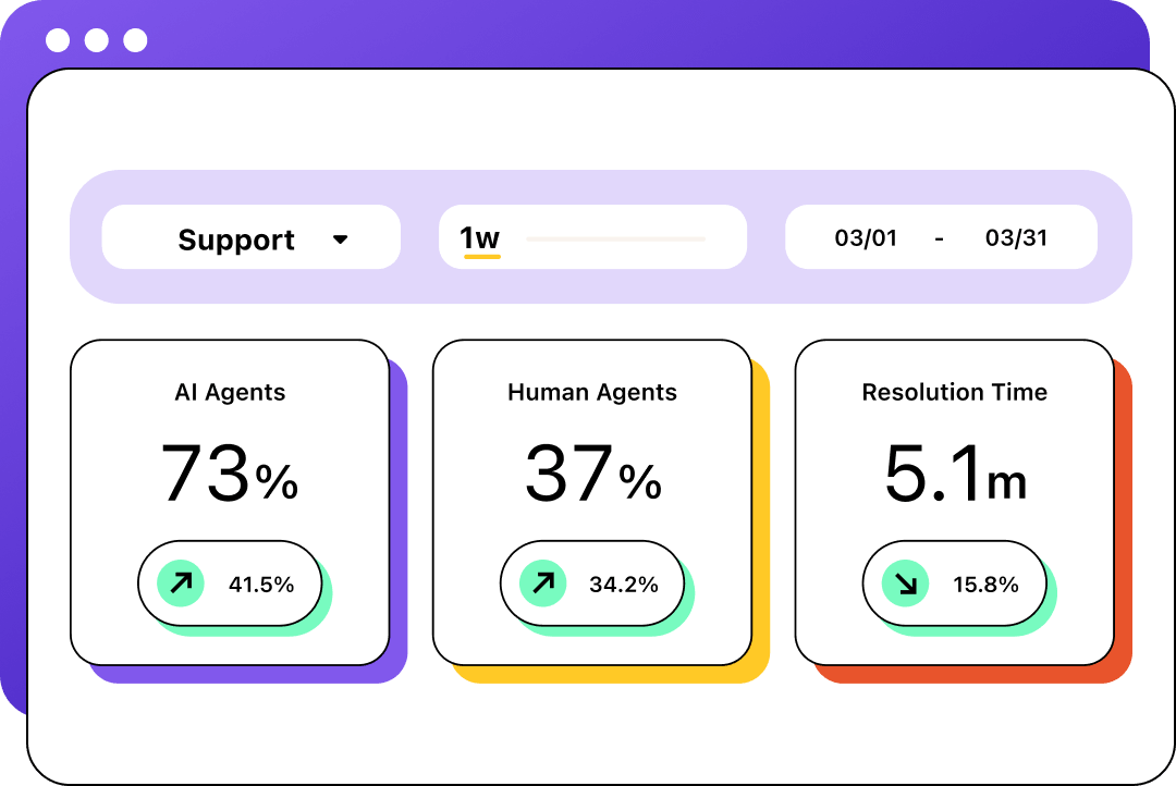 Illustration of a dashboard showing support metrics for AI agents, human agents, and resolution time.