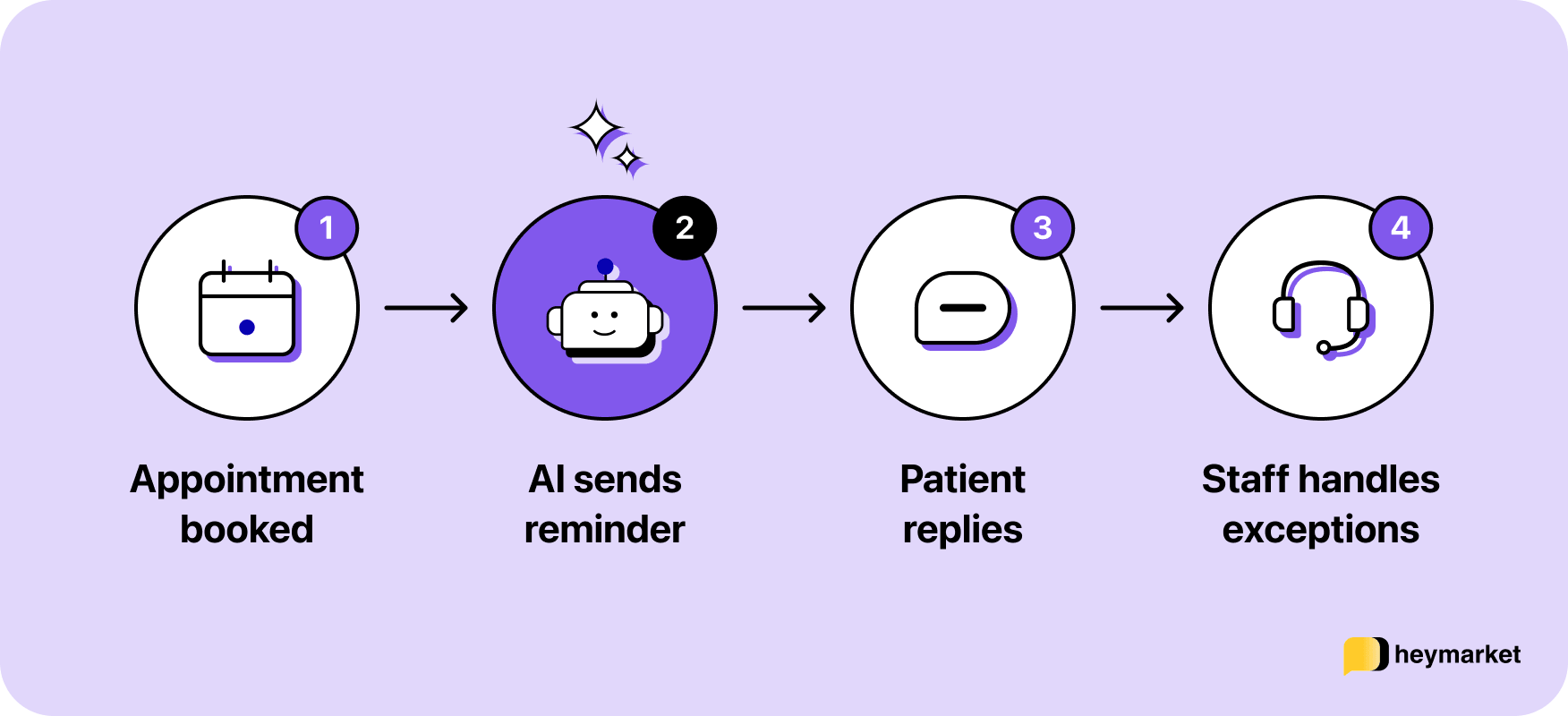 An image illustrating an example of an AI patient engagement workflow: Appointment booked, AI sends reminder, patient replies, then staff handles exceptions