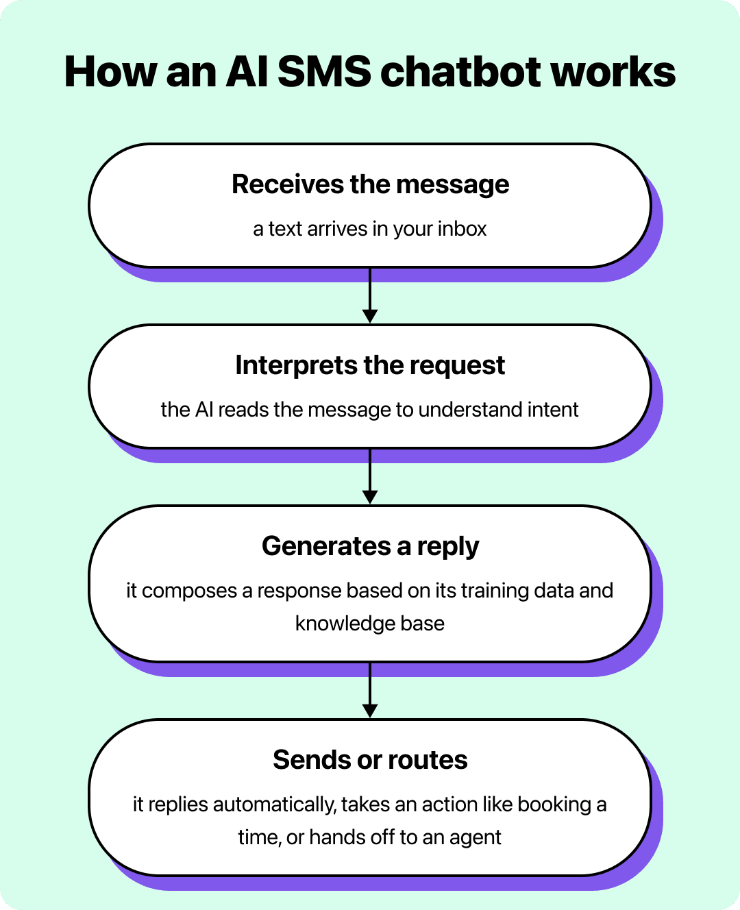 Four-step flow showing how an AI SMS chatbot processes a message: receives, interprets, generates a reply, then sends or routes to an agent.