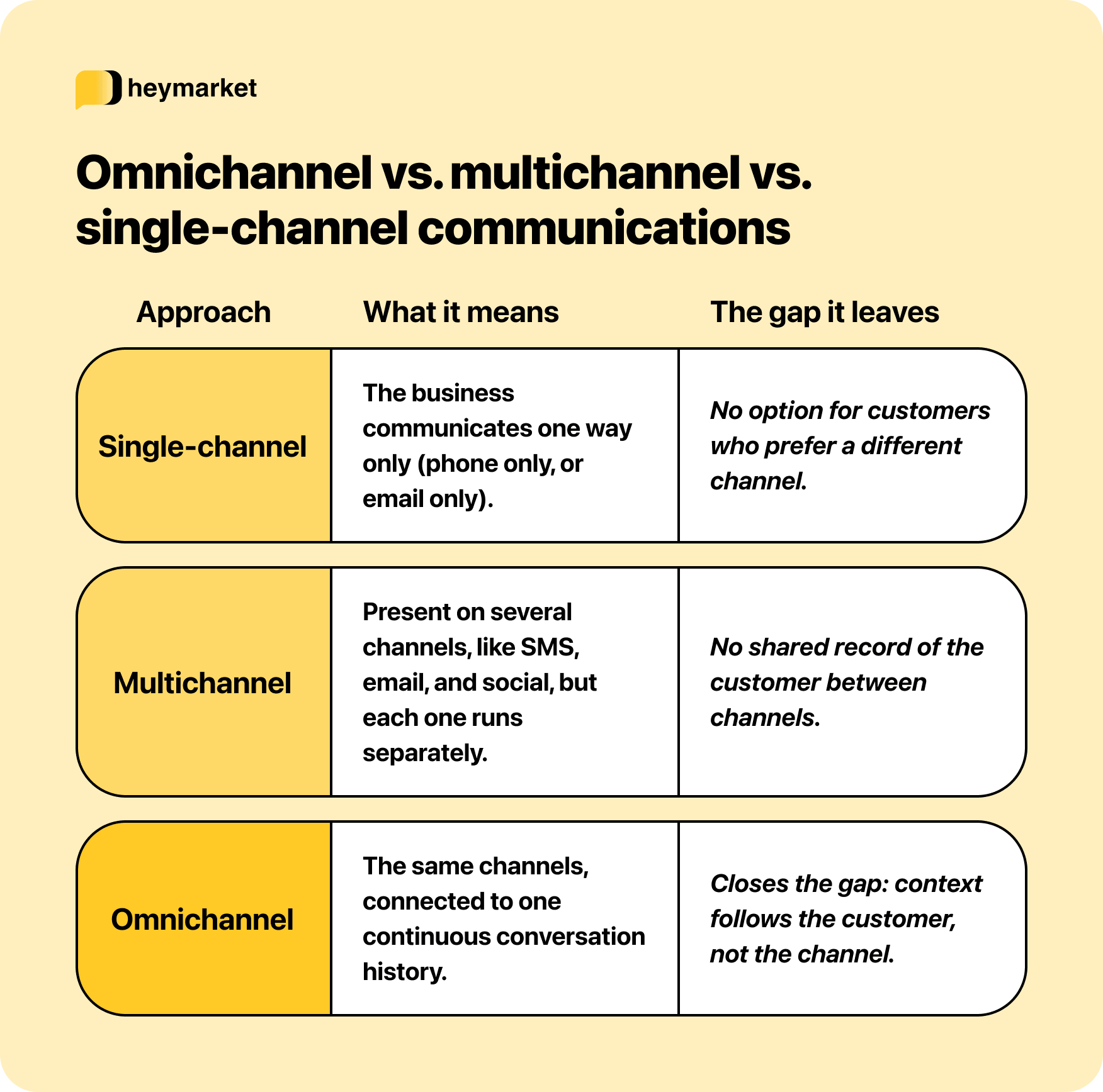 A chart showing the differences between single-channel, multichannel, and omnichannel communications